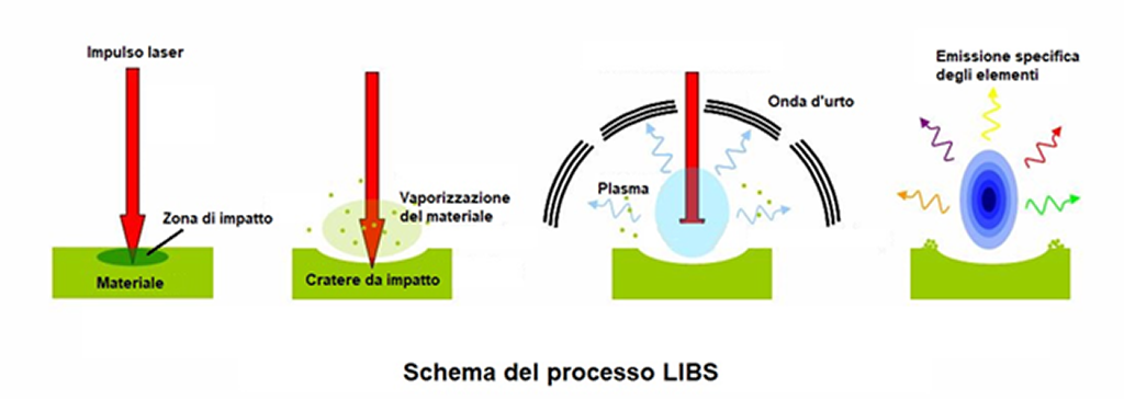 Schema del processo LIBS